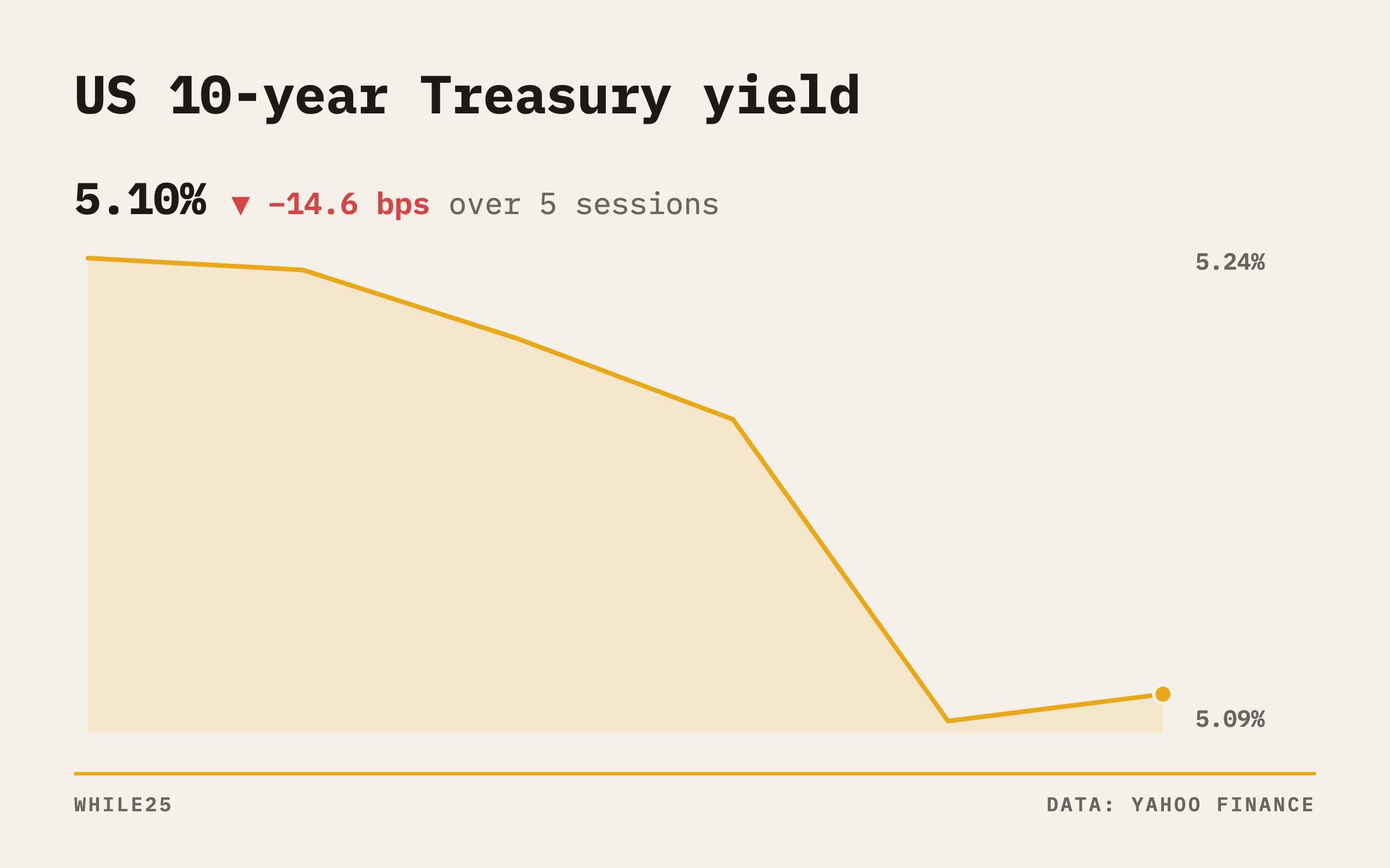 Line chart: the US 10-year Treasury yield over the five sessions to October 16, closing at 5.098%