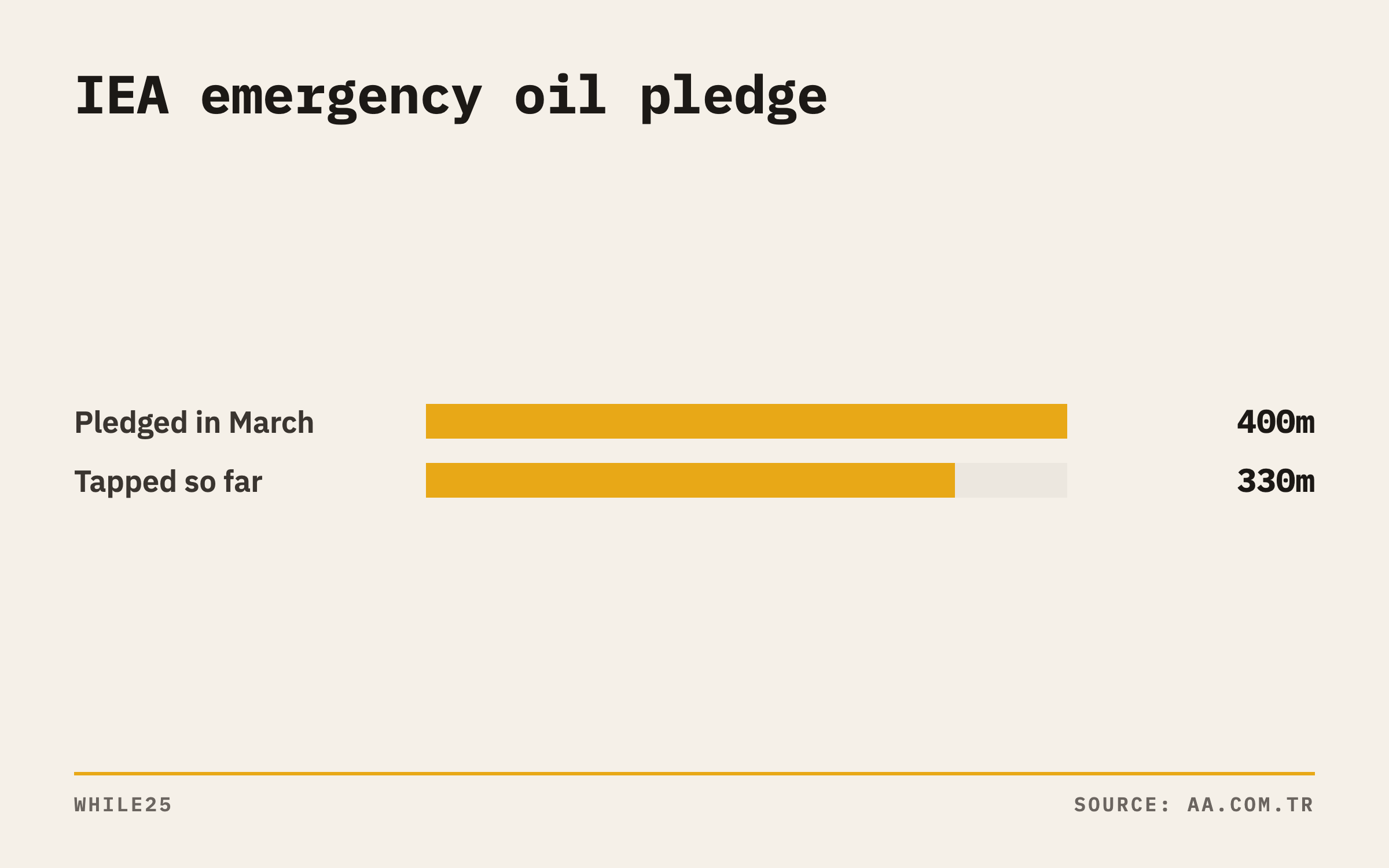 Bar chart comparing the 400 million barrels IEA members pledged in March with the 330 million they have tapped so far