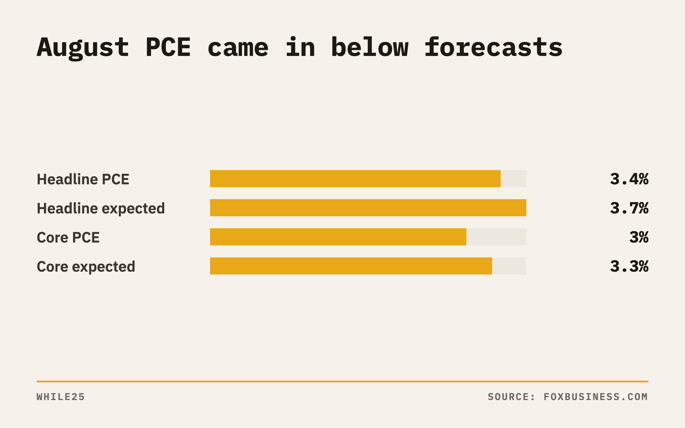 Bar chart comparing August PCE inflation with forecasts: headline 3.4% vs 3.7% expected, core 3% vs 3.3% expected