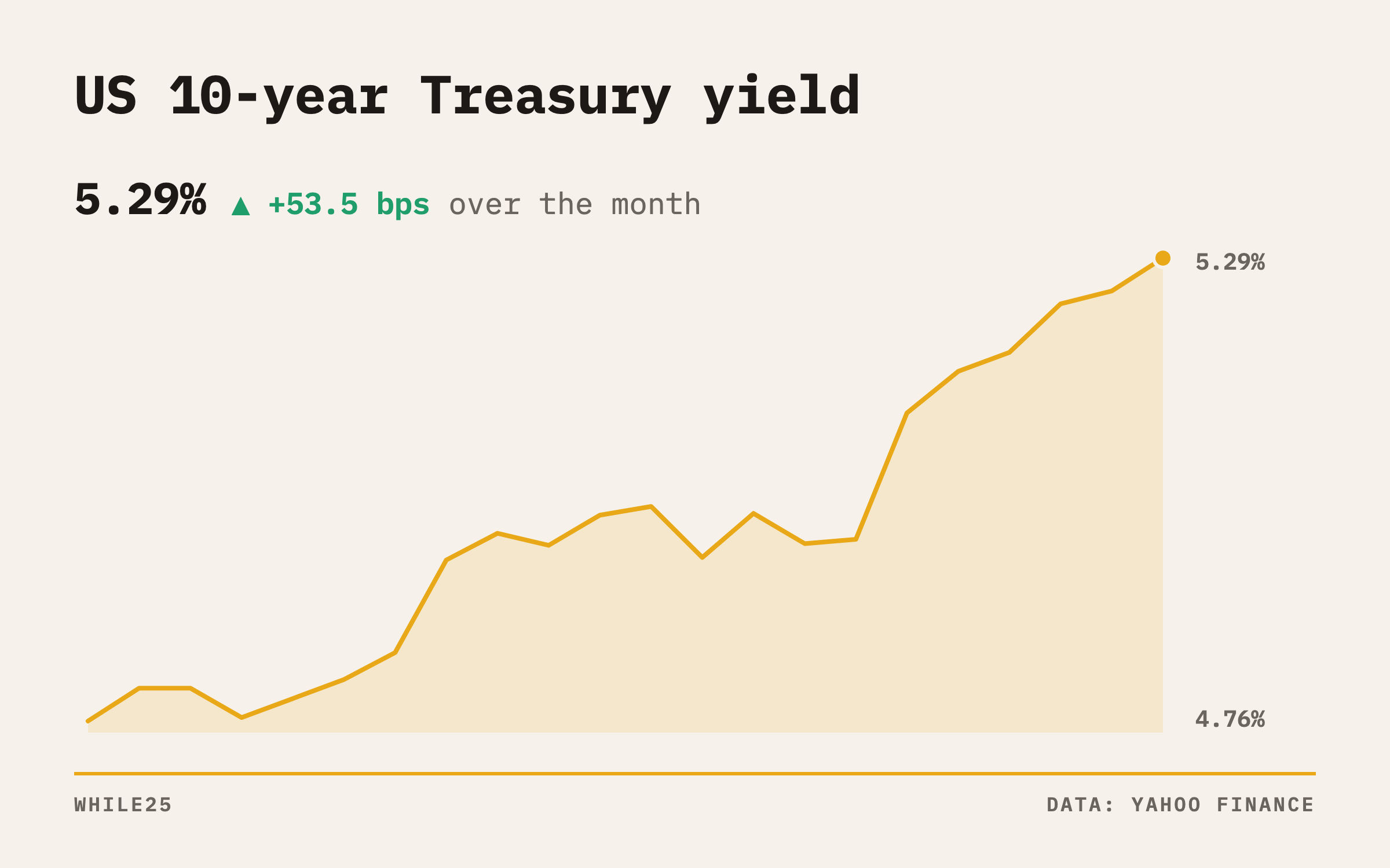 Line chart of the US 10-year Treasury yield over the past month, climbing to its highest close since 2007