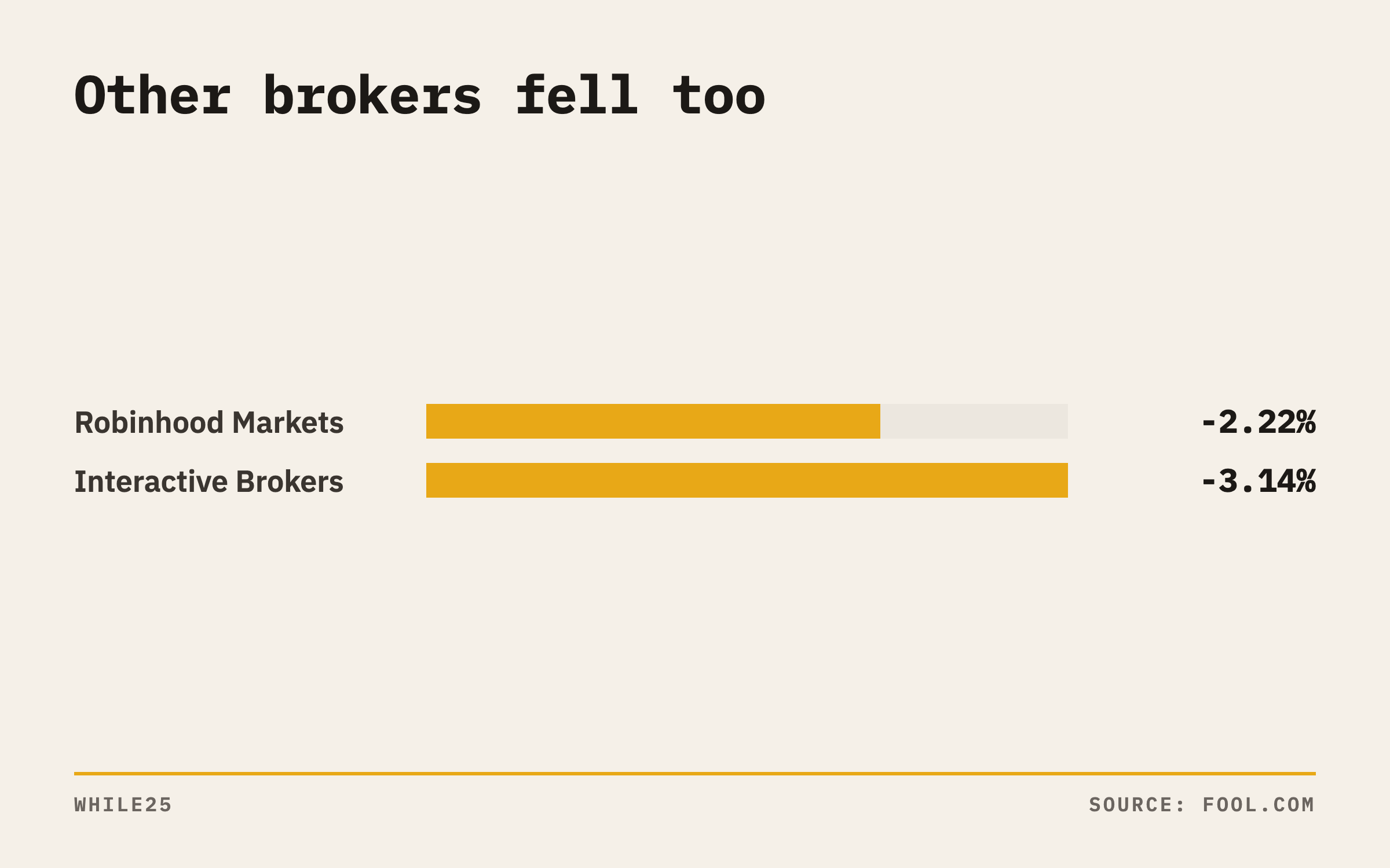 Robinhood fell 2.22% and Interactive Brokers fell 3.14% on October 7