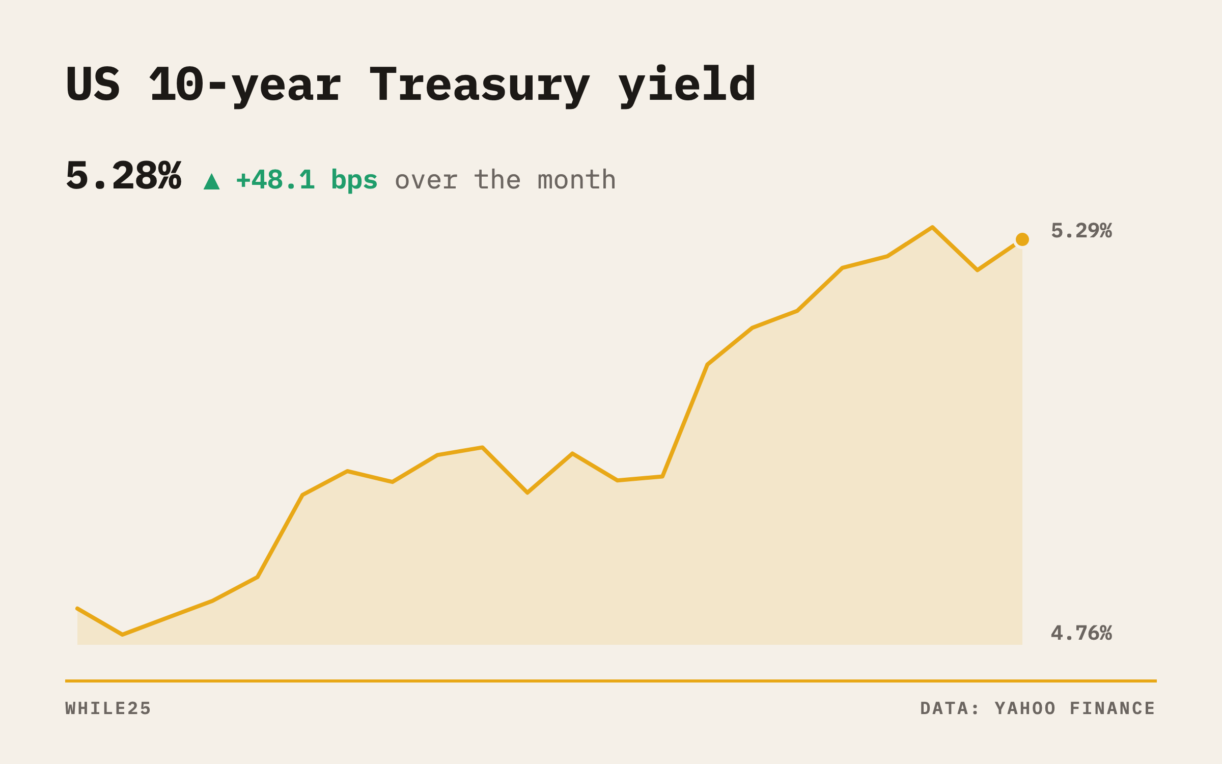 Line chart of the US 10-year Treasury yield over one month, rising to 5.277% on October 2