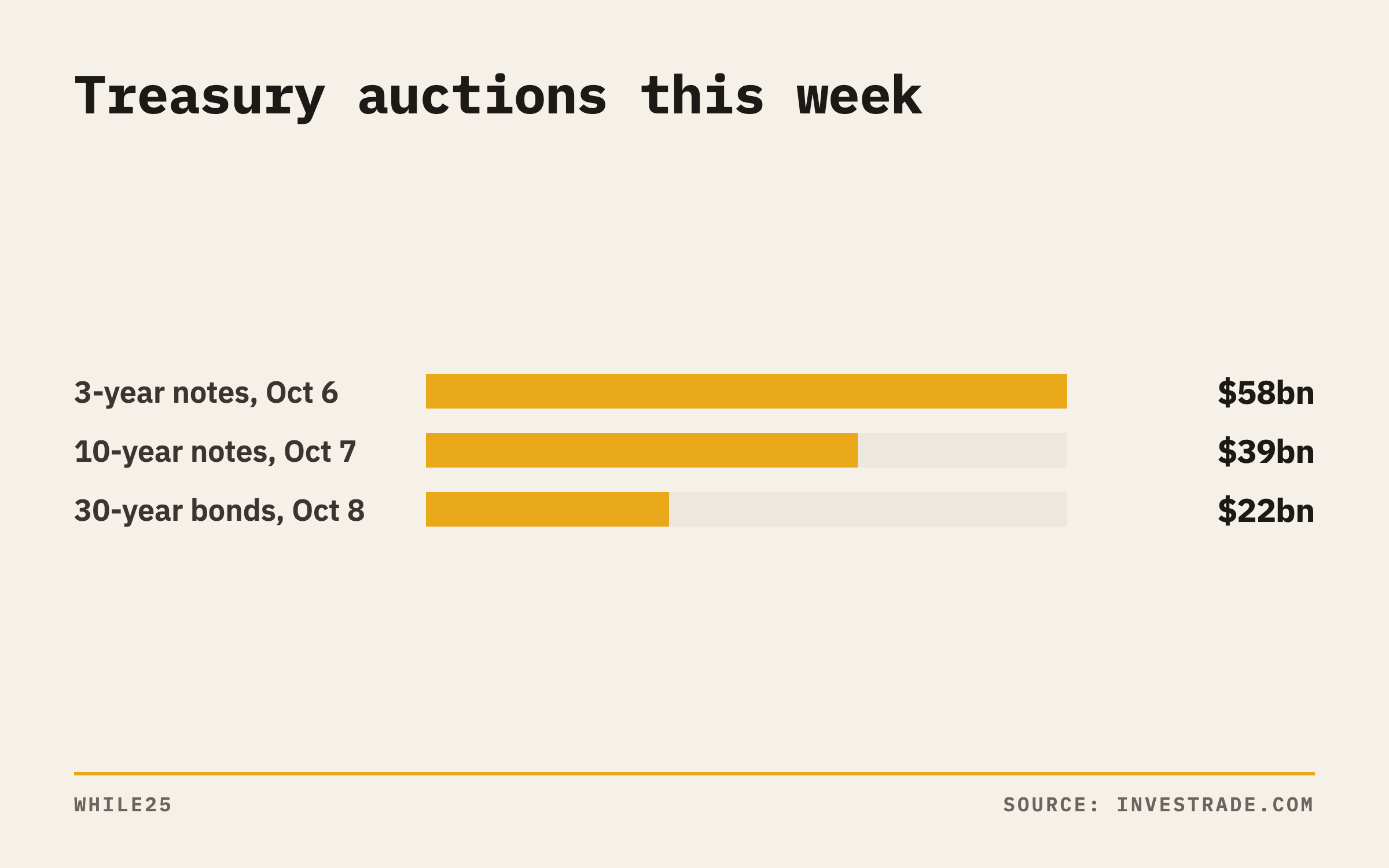 Bar chart of this week's Treasury auction sizes: $58 billion in 3-year notes, $39 billion in 10-year notes and $22 billion in 30-year bonds