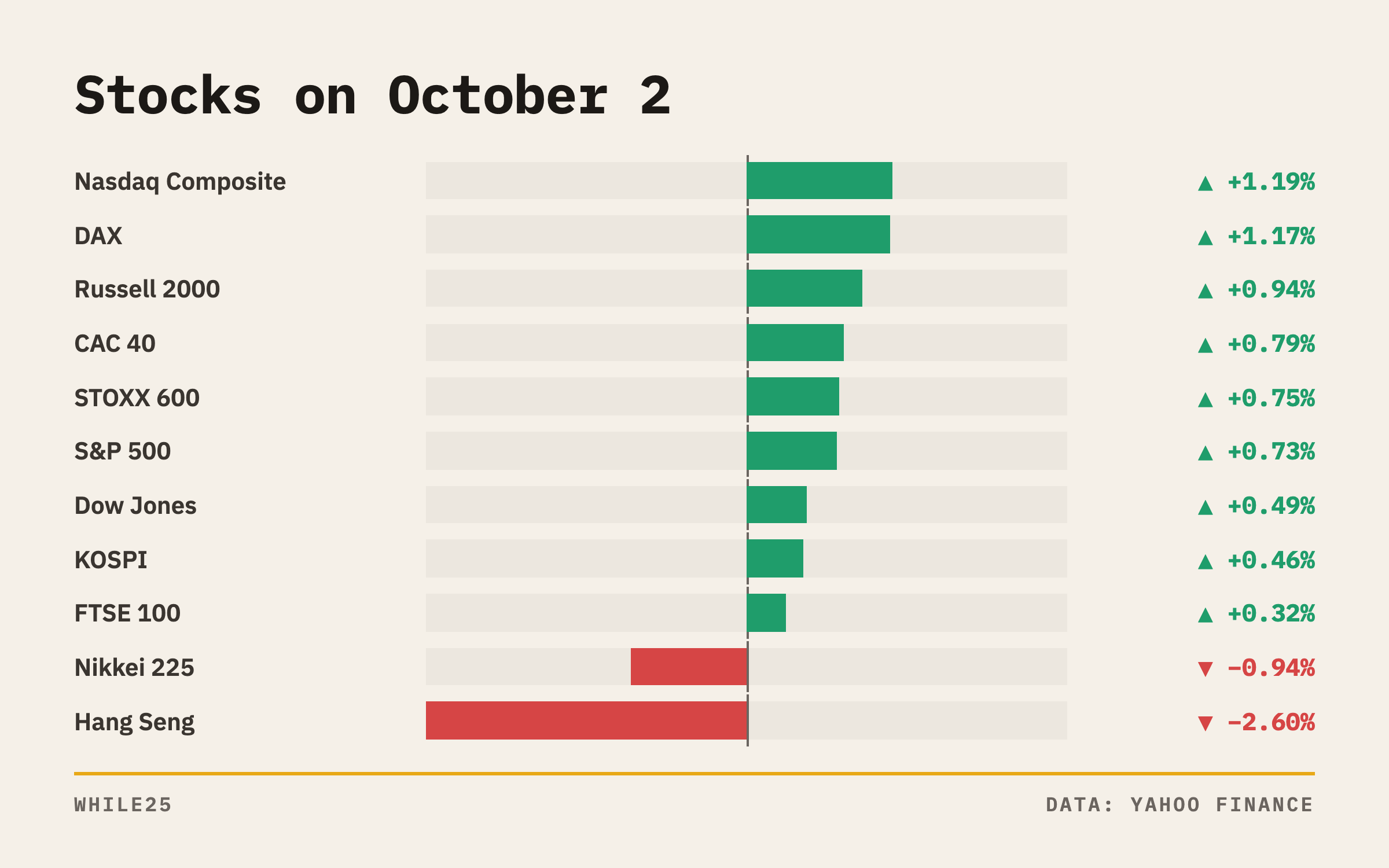 Horizontal bars of October 2 day changes for major stock indexes in the US, Europe and Asia, with the Hang Seng down the most