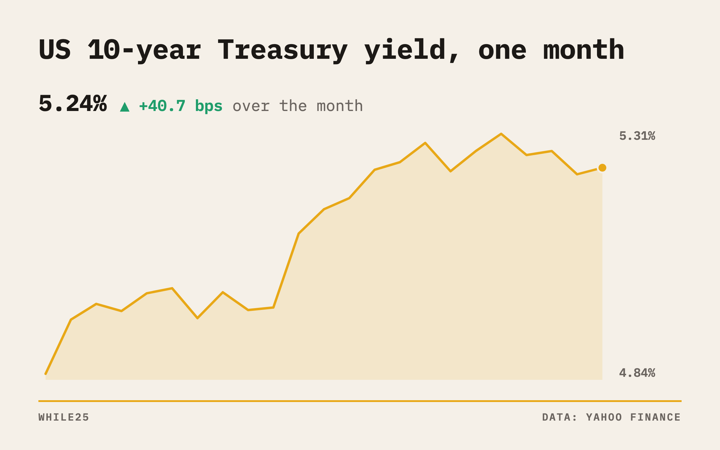 Line chart of the US 10-year Treasury yield over one month, ending at 5.244%