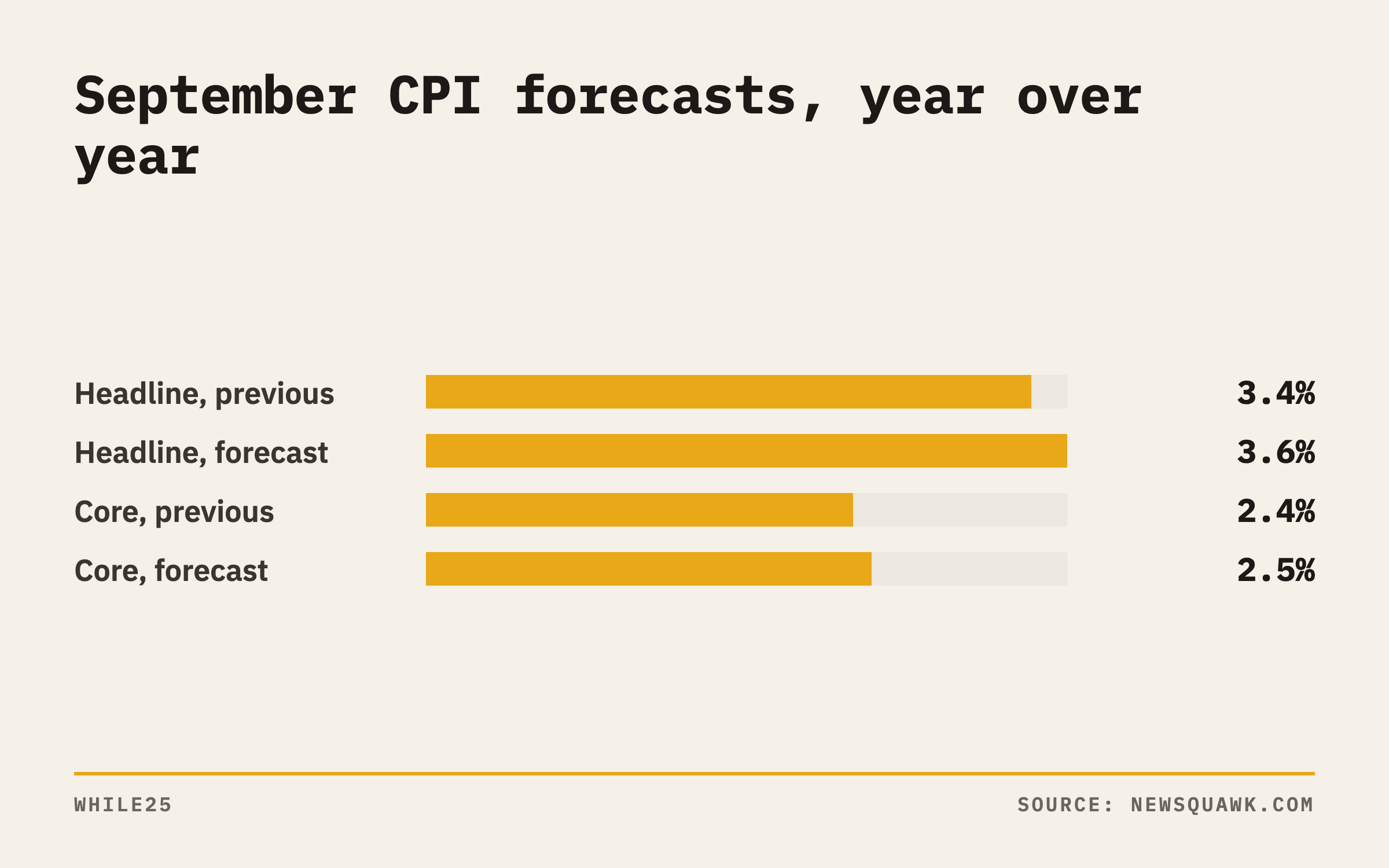 Bar chart of CPI forecasts: headline inflation expected at 3.6% against 3.4% previously, core at 2.5% against 2.4%