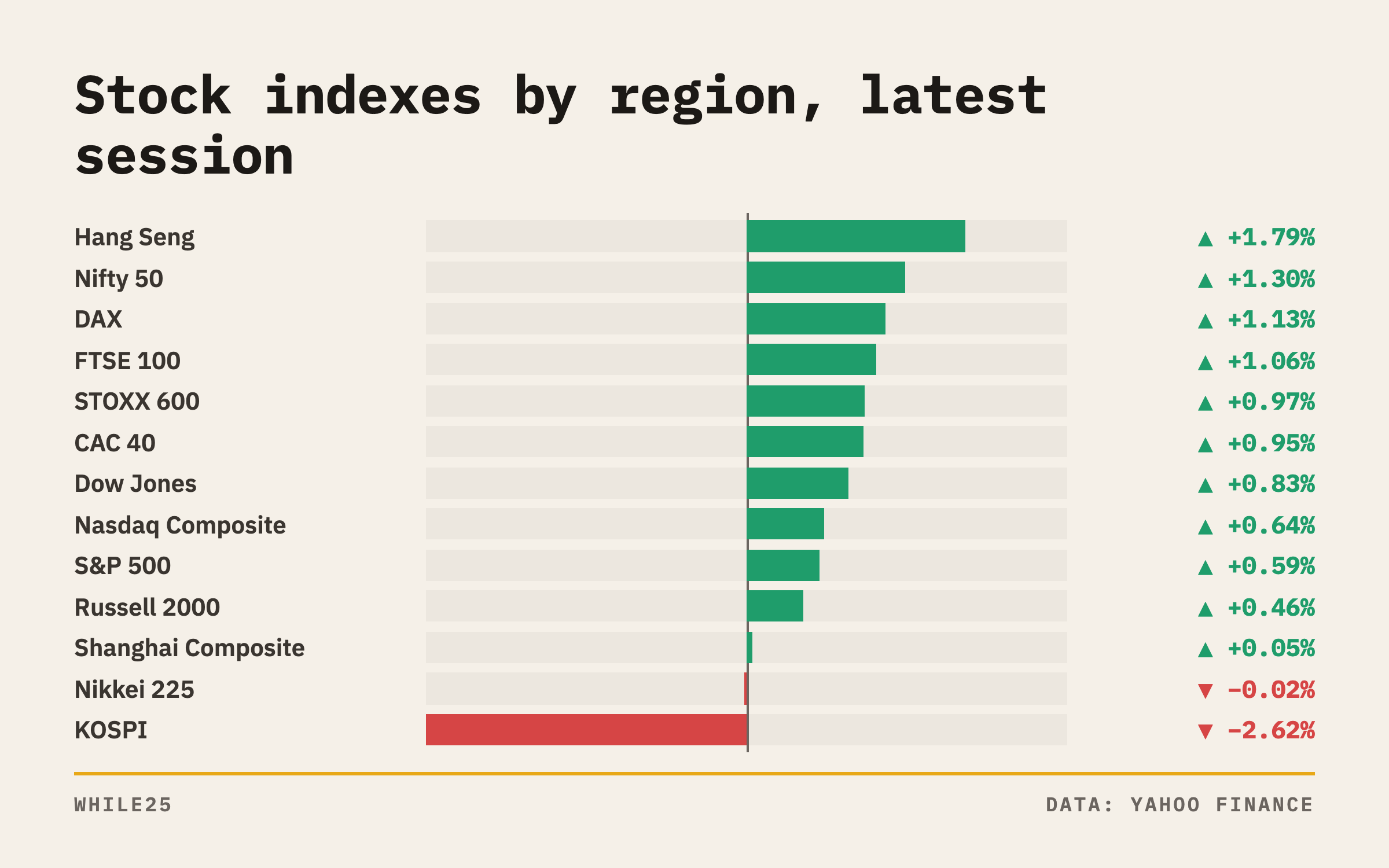Bar chart of the latest day changes for major stock indexes in the US, Europe and Asia