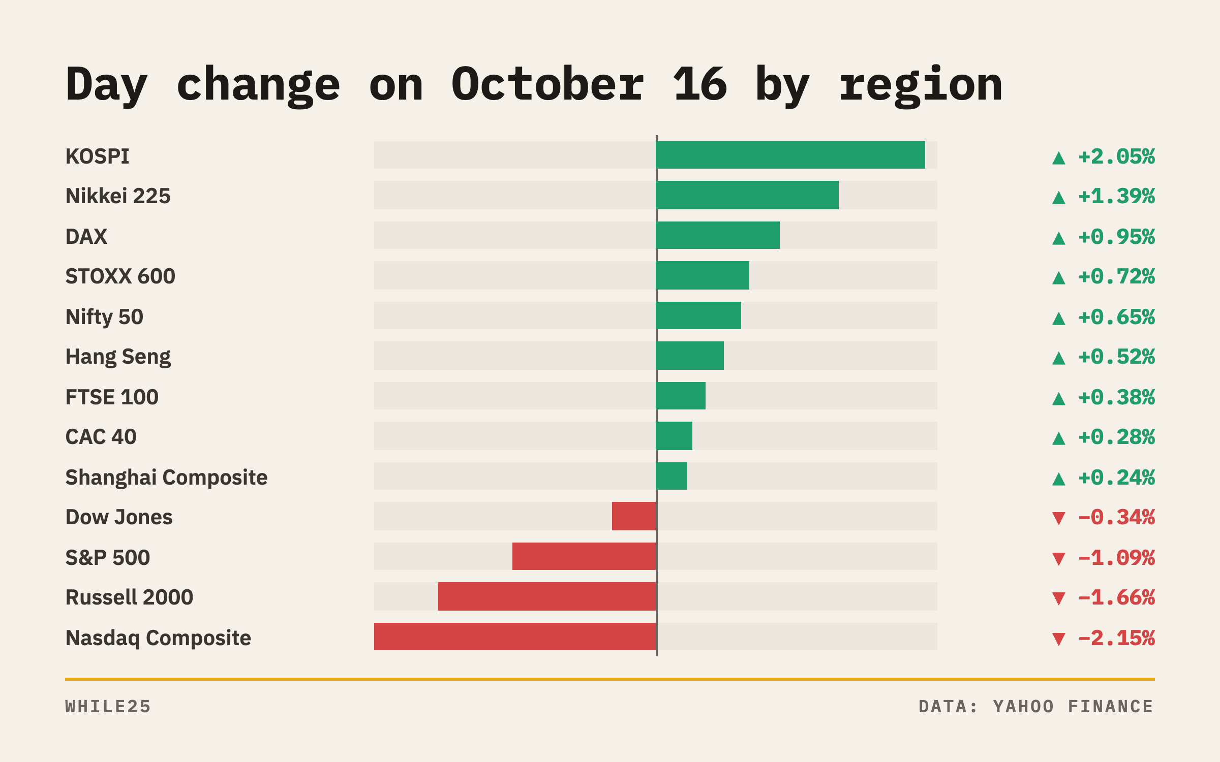 Day change on October 16: US indexes fell while European and Asian indexes rose