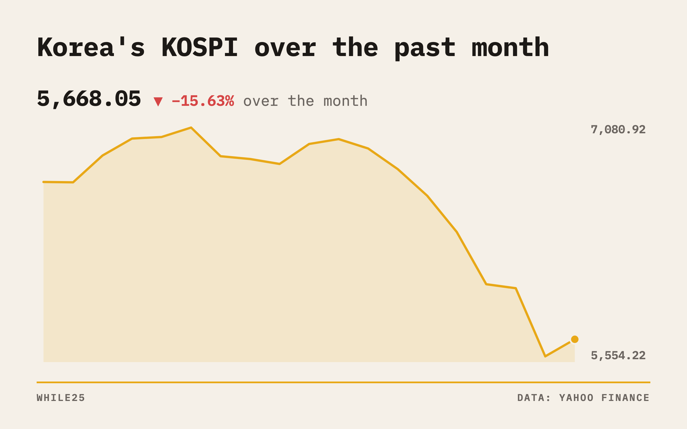 KOSPI over the past month, showing a steep slide in the latest week