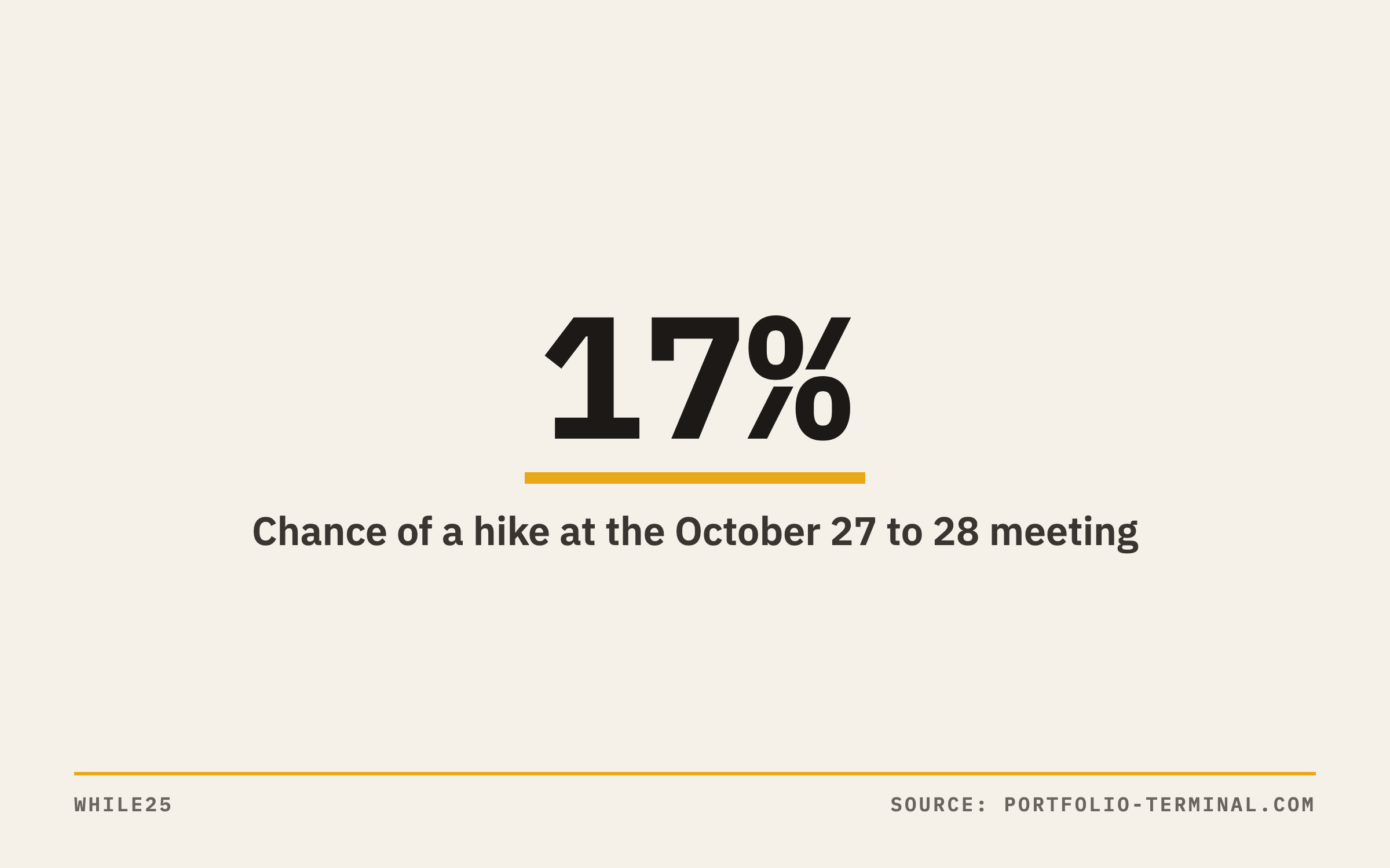 Futures on October 16 priced a 17% chance of a Fed rate hike at the October meeting
