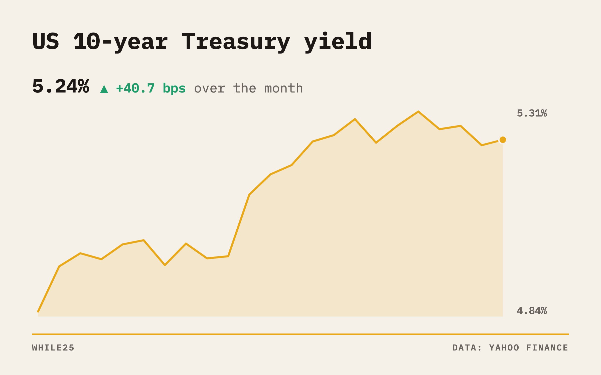 Line chart of the US 10-year Treasury yield over the past month, climbing toward a 2002 high and easing at the end of the week