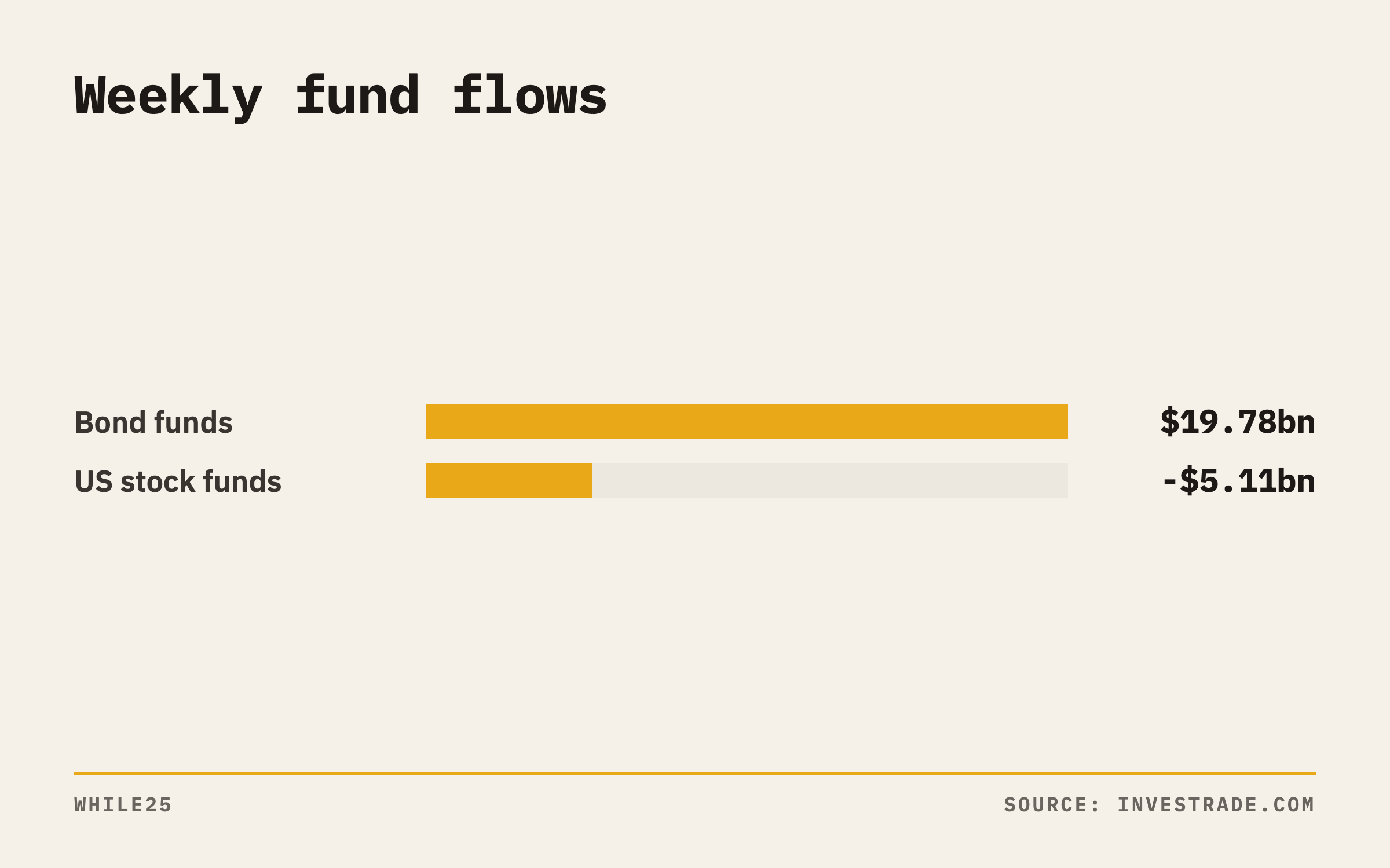 Bar chart of weekly fund flows: $19.78 billion into bond funds and $5.11 billion out of US stock funds