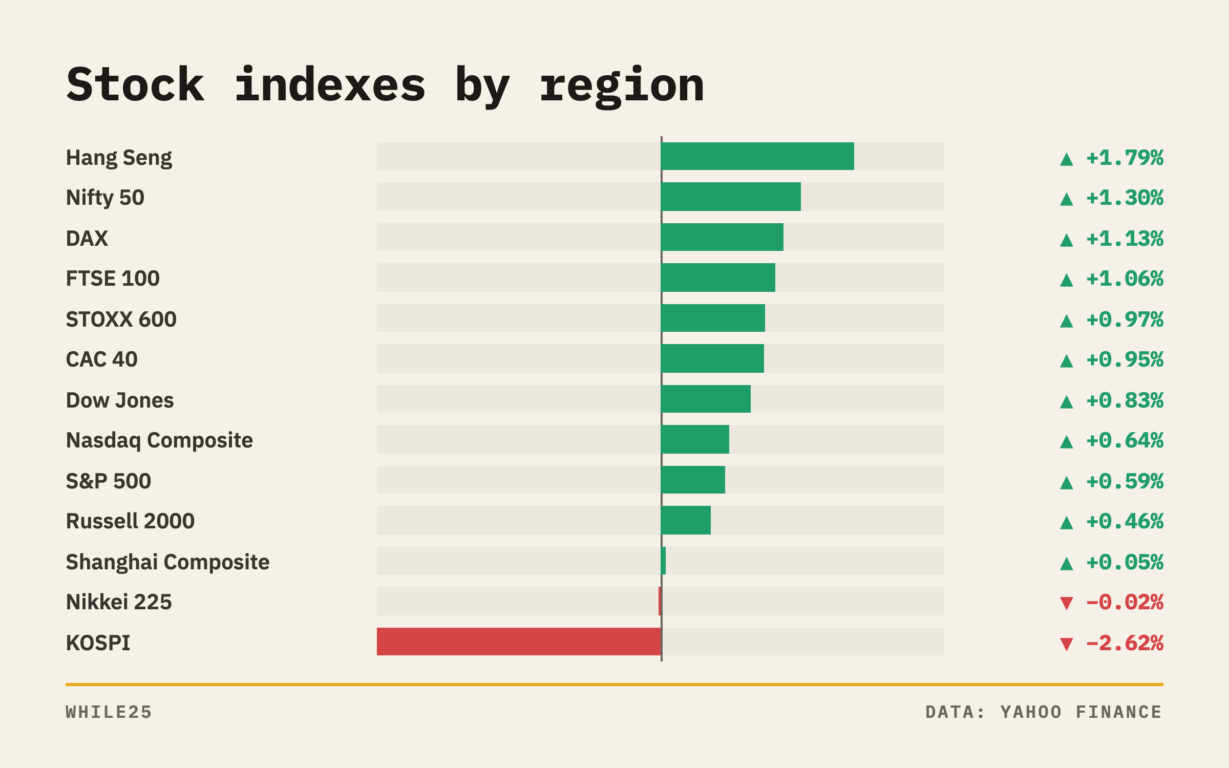 Bar chart of the latest daily moves in major stock indexes across the US, Europe and Asia, with the KOSPI the weakest