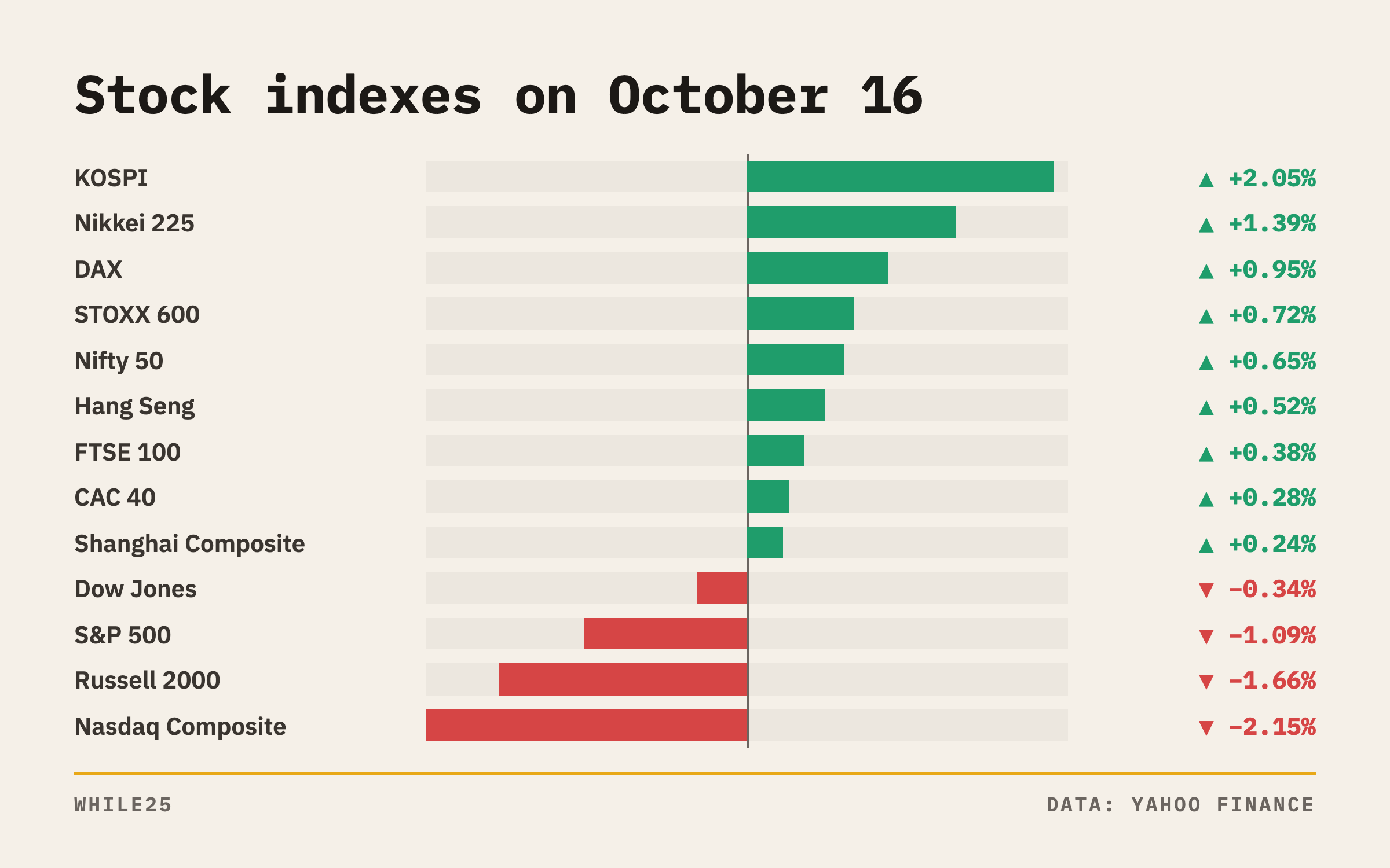 Day moves of major stock indexes in the US, Europe and Asia on October 16