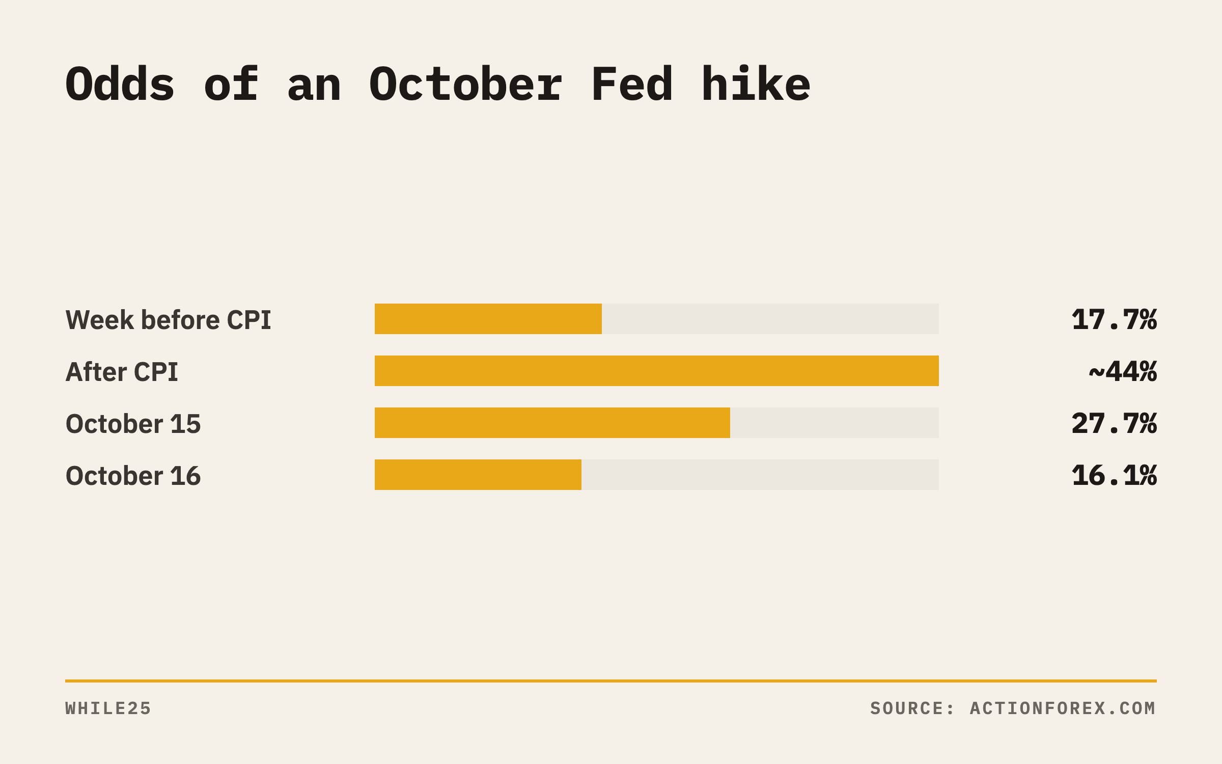 CME FedWatch odds of an October Fed rate hike, from a week before the CPI report through October 16